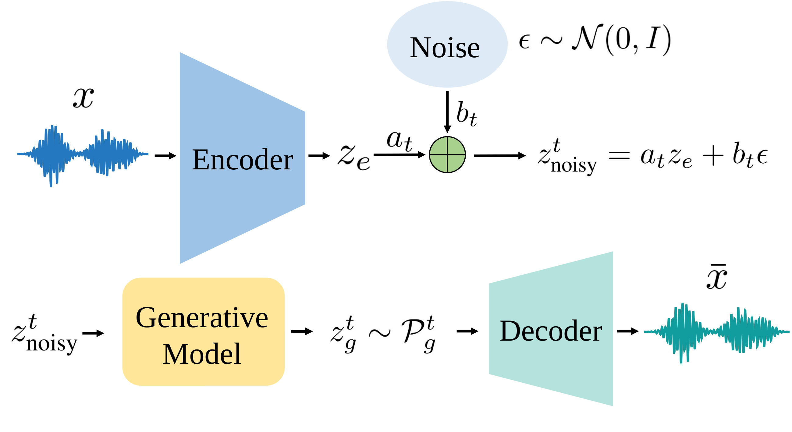 AudioGAR encodes a source waveform, perturbs its latent with Gaussian noise, denoises with the frozen generative model, and decodes the intermediate latent back to audio.