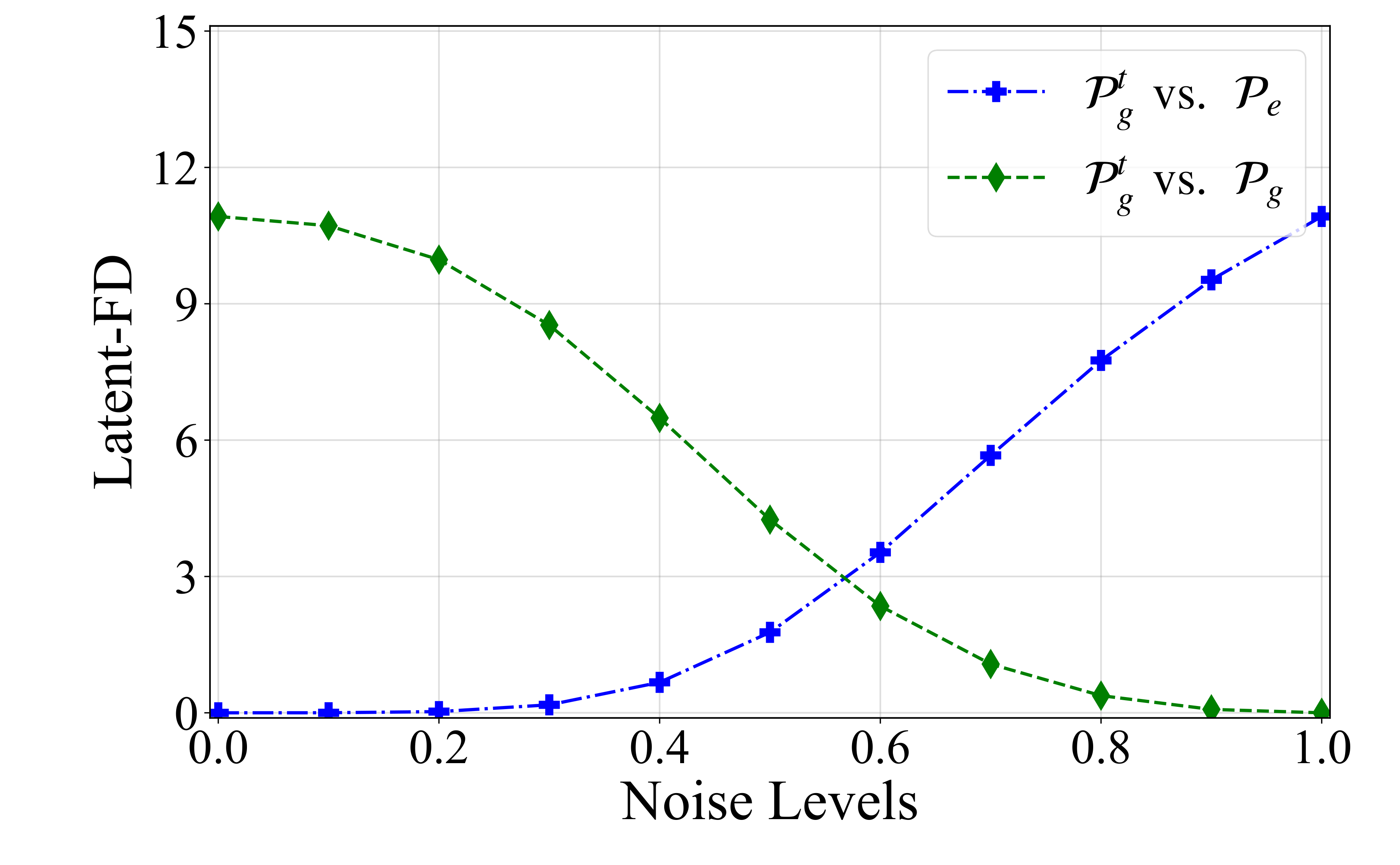 On AudioCaps, Latent-FD to encoder latents increases with noise while Latent-FD to generated latents decreases.