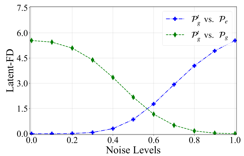 On MusicCaps, intermediate distributions also move away from encoder latents and toward generated latents as noise increases.