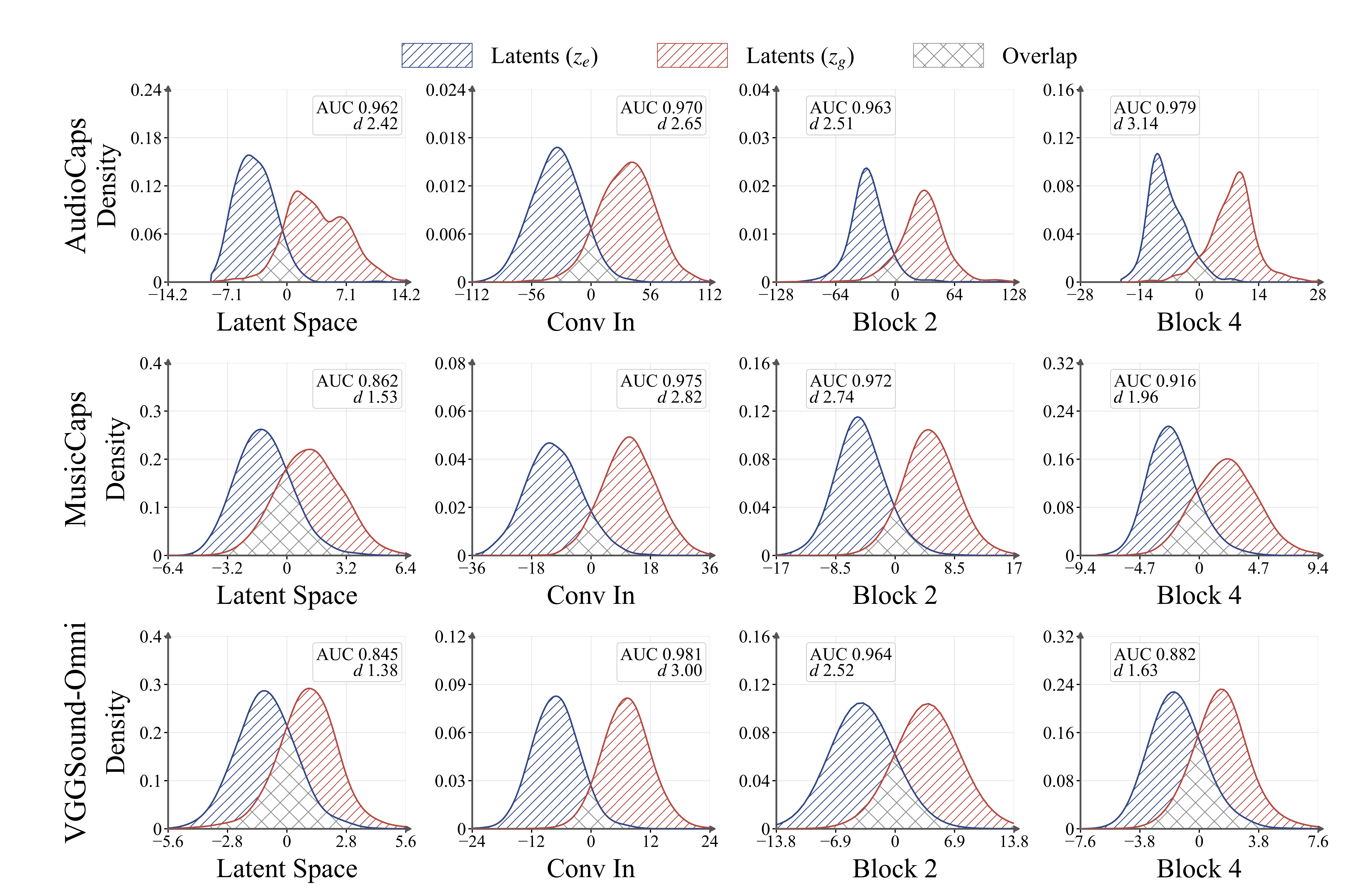 LDA density plots for AudioX on AudioCaps, MusicCaps, and VGGSound-Omni, showing separation of encoder and generated latents at the input and three decoder stages.