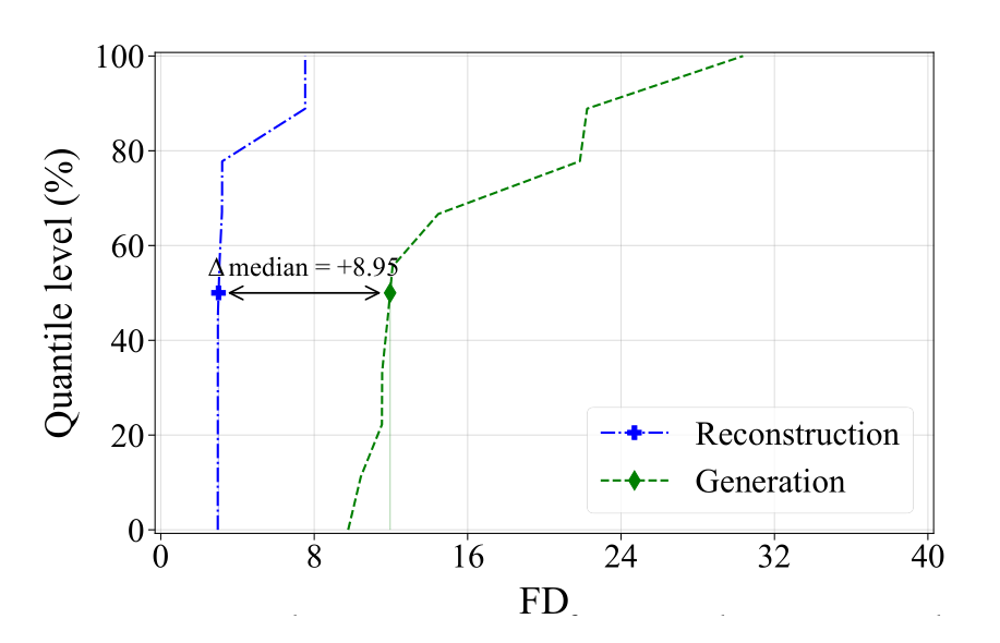 Empirical quantile curves of reconstruction FD and generation FD on AudioCaps, separated across the full quantile range with a median gap of 8.95.